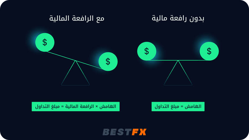 أمثلة توضيحية للرافعة المالية