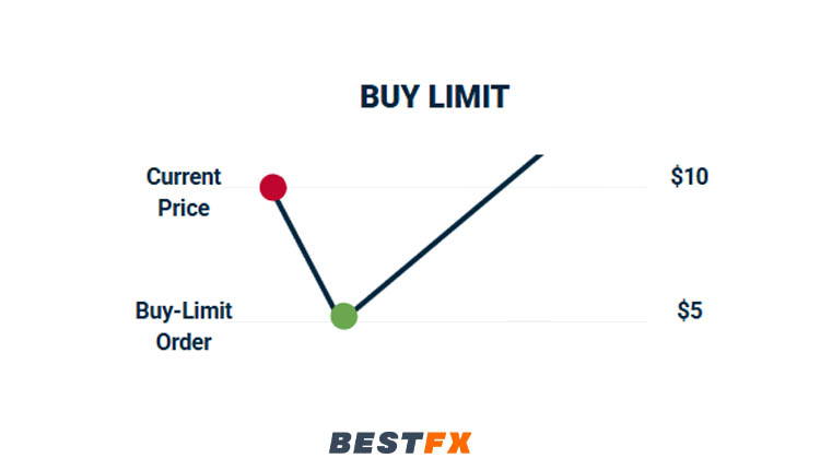 أوامر الحد (Limit Order)