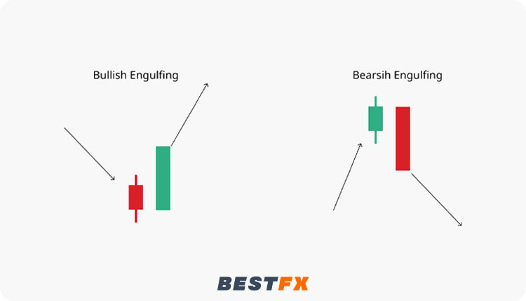الابتلاع الصعودي والهبوطي (Bullish/Bearish Engulfing)