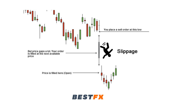 الانزلاق السعري (Slippage)
