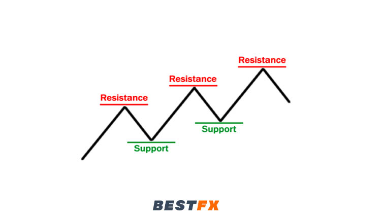 الدعم والمقاومة (Support & Resistance)
