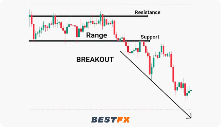 الكسر والمتابعة (Breakout Confirmation)