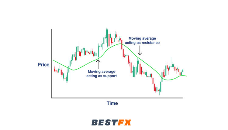 المتوسط المتحرك (Moving Average)