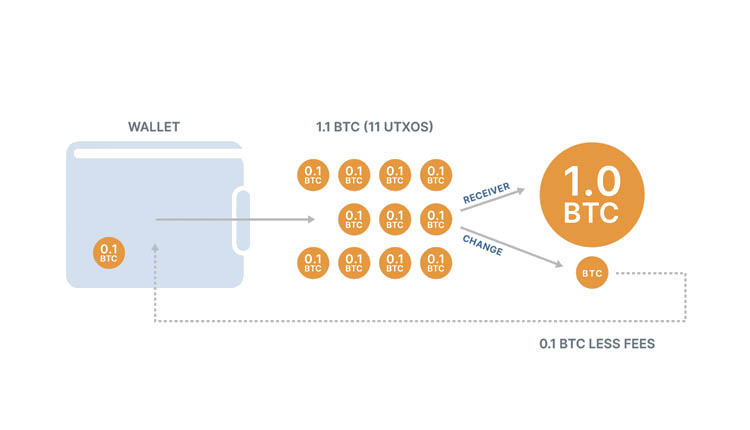 رسوم التداول (Transaction Fees)