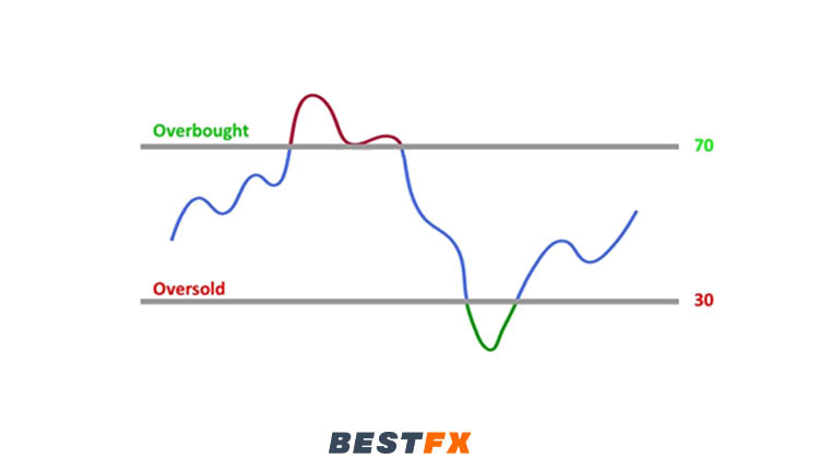 مؤشر القوة النسبية RSI