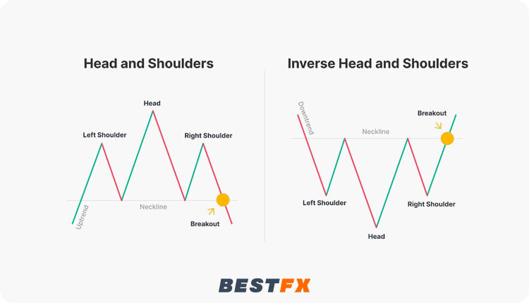نموذج الرأس والكتفين (Head & Shoulders)