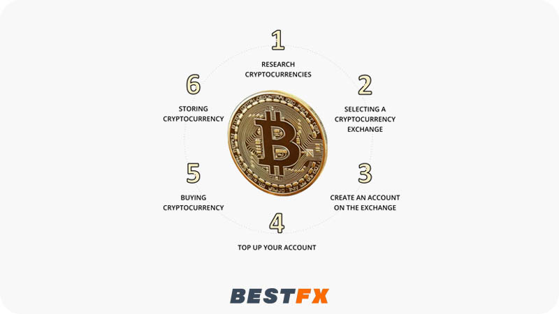 كيفية شراء العملات الرقمية