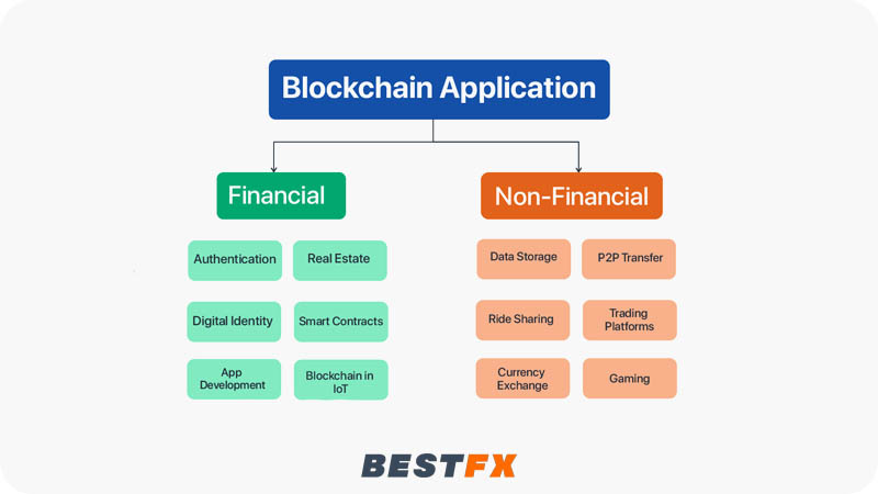 تطبيقات البلوكشين