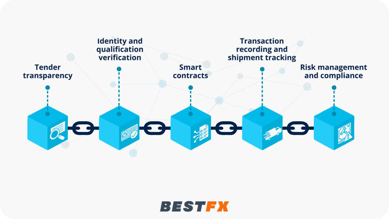 شرح تقنية البلوكشين