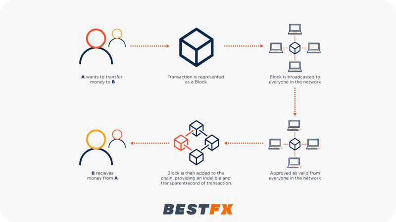 كيف تعمل العملات الرقمية